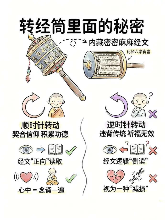 转经筒里的秘密